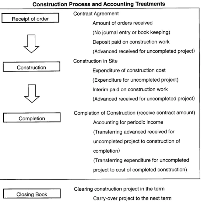 Figure  3.3-1:  Construction Process  and Accounting  TreatmentsI