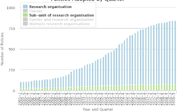 Figure 1 : Évolution de l'adoption de politiques Open Access par les organismes  de recherche : 2005-2019 