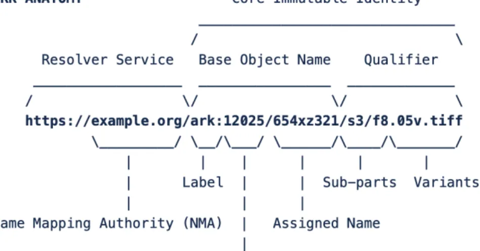 Figure 4 : Anatomie d'un identifiant ARK 