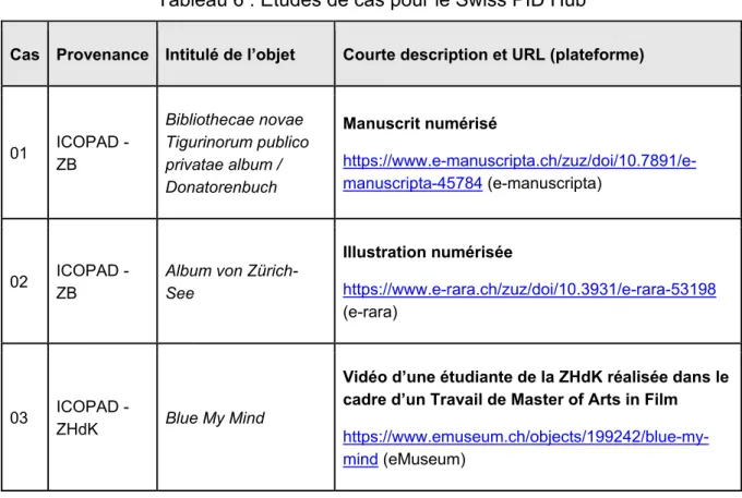 Tableau 6 : Études de cas pour le Swiss PID Hub 