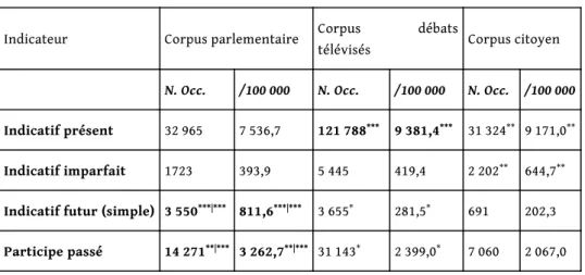 Tableau 8 : Distribution des temps verbaux dans les trois corpus politiques