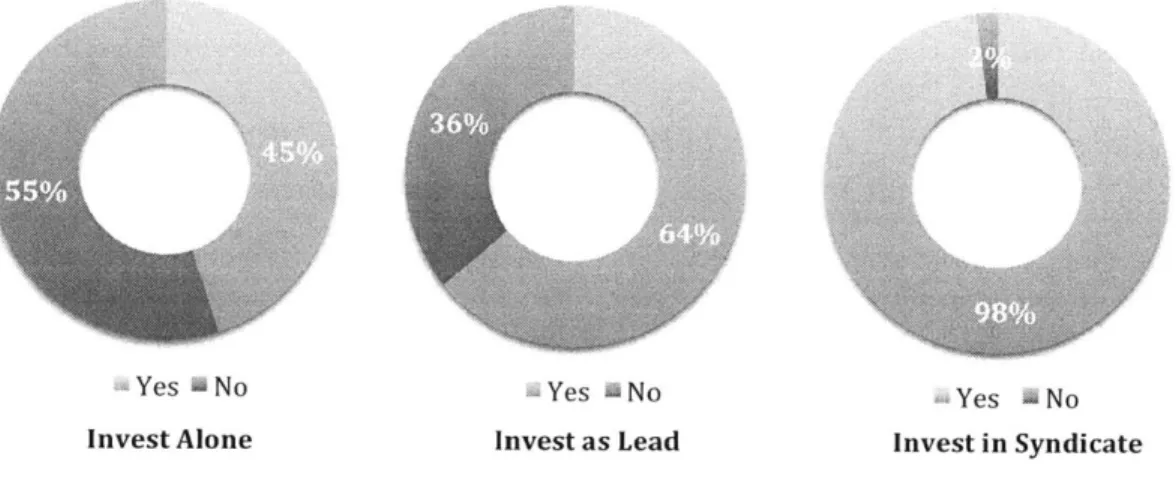 Figure 2.5  CVC  Roles  in Investment Deals  (MacMillan  et al, 2008)