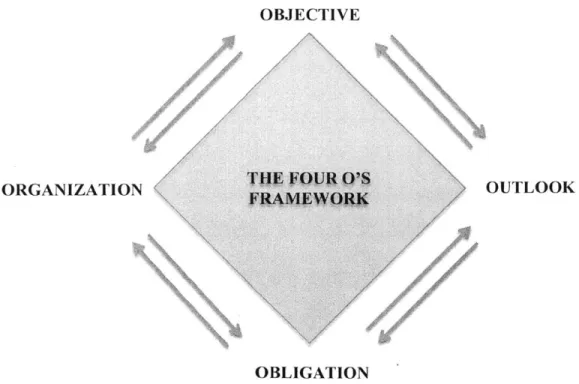 Figure  4.1  The  Four  O's  Framework:  A  Guide  to  Transforming  CVC  into  an Effective  Corporate  Strategic  Tool  for  Seeking  Innovation  and  Growth  in  the