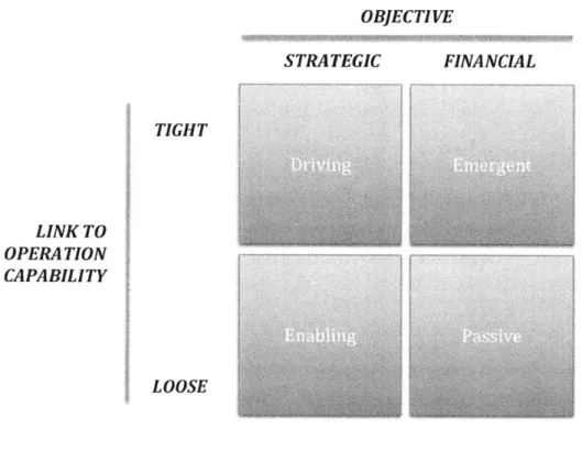 Figure 4.2  Four Types  of CVC  Investments.  (Chesbrough,  2002) OBJECTIVE STRATEGIC  FINANCIAL LINK  TO OPERATION CAPABILITY TIGHT LOOSE