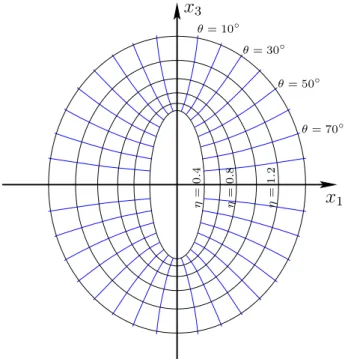 Figure 1: Level lines for prolate spheroidal coordinates