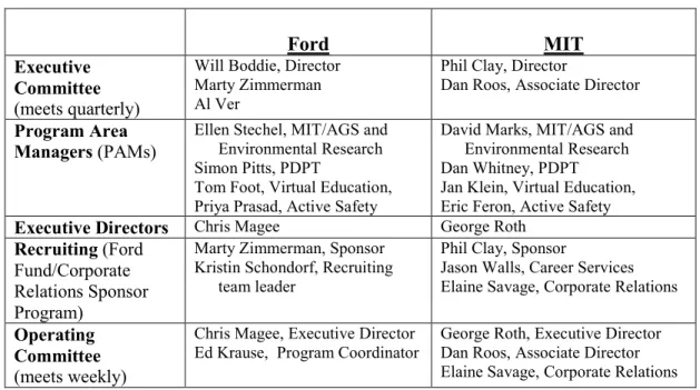 TABLE 3. FORD-MIT ALLIANCE MANAGEMENT  (as of January 2002)  Ford  MIT  Executive  Committee   (meets quarterly) 