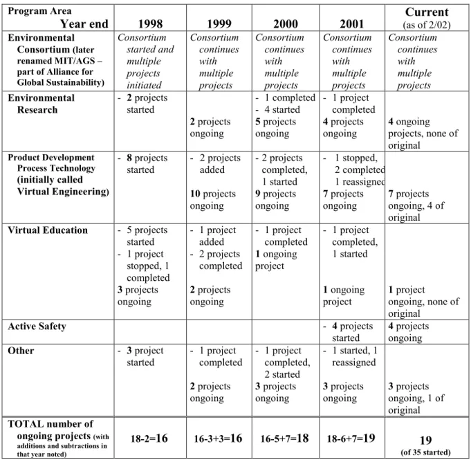 TABLE 4. NUMBERS OF PROJECTS BY PROGRAM AREA 