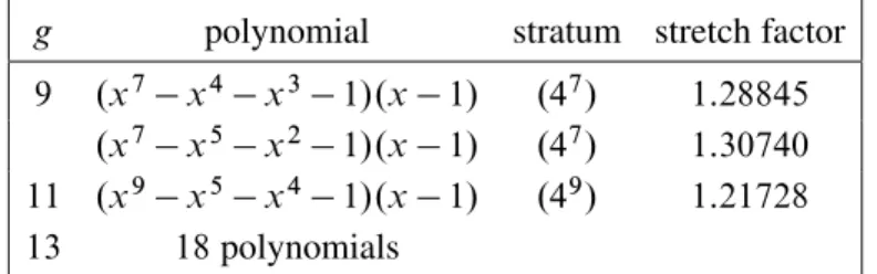Table 4: The polynomials and possible strata in genus 9 and 11 that we cannot rule out using Algorithm 5.4 and Lefschetz arguments