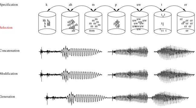 Figure 1-2: Architecture of corpus-based unit selection concatenative speech synthe- synthe-sizer.