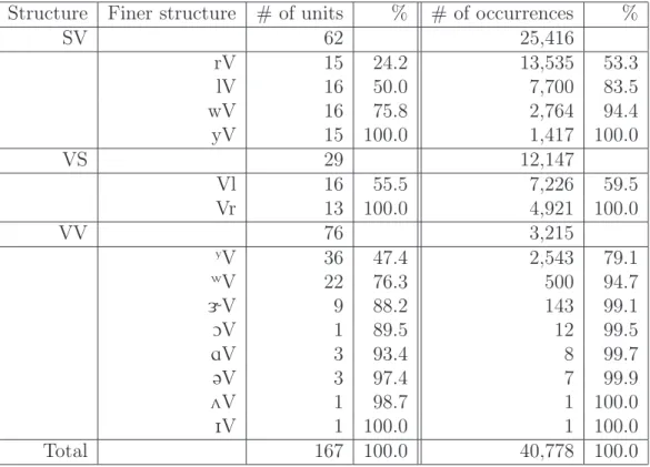 Table 3.2: Analysis of vowel and semivowel sequences of length 2 in pronlex .