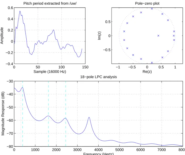 Figure 3-7: LPC analysis applied to a pitch period from [u⁄ ].