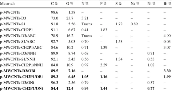 Table 2    Atomic  % of the  samples found from the XPS  analyses Materials C % O % N % P % S % Na % Ni % Bi % p-MWCNTs 98.6 1.38 – – – – – – p-MWCNTs-D3 73.0 23.7 3.21 – – – – – p-MWCNTs-S1 91.8 5.56 Traces – 1.72 0.89 – – p-MWCNTs-CH2P1 91.1 6.67 0.41 1.
