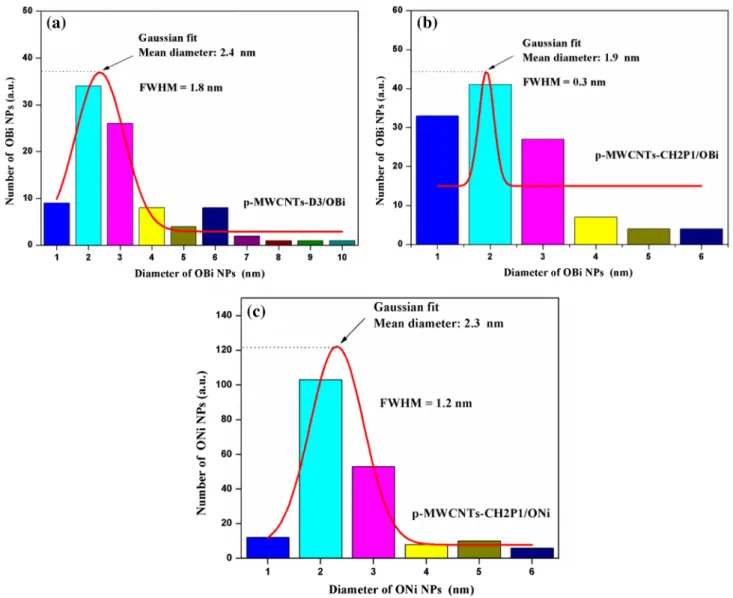 Fig. 4    Size distributions of NPs of a p-MWCNTs-D3/OBi, b p-MWCNTs-CH2P1/OBi and c p-MWCNTs-CH2P1/ONi
