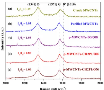 Fig. 5    Raman spectra of a crude MWCNTs, b purified MWCNTs, c  p-MWCNTs-D3/OBi,  d p-MWCNTs-CH2P1/OBi, and e  p-MWC-NTs-CH2P1/ONi