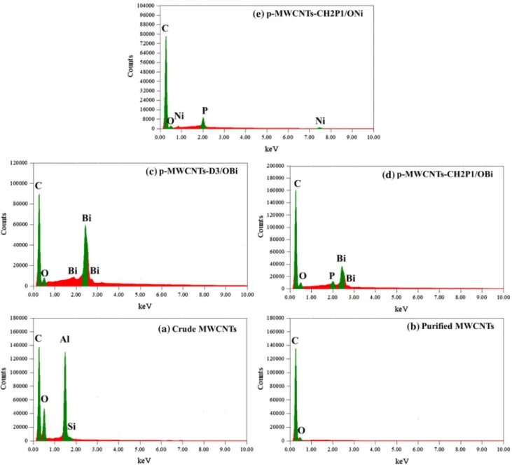 Table 1 shows the presence of the characteristic elements in  the different samples. They are in line with the XPS data and  authorize the success of nanocomposites synthesis.