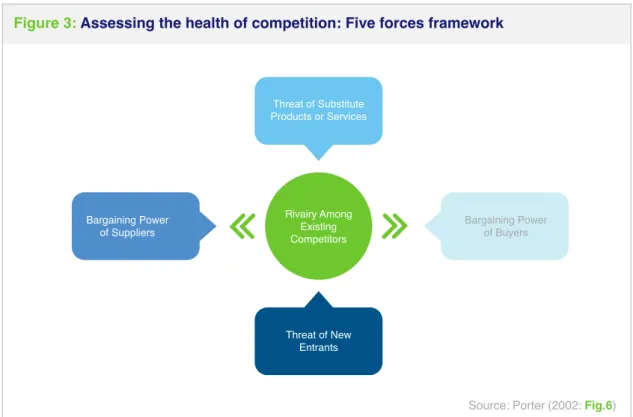 Figure 3: Assessing the health of competition: Five forces framework