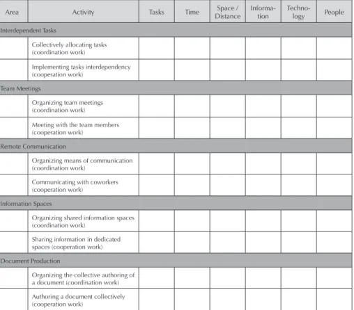Table 2.2: Five Activity Areas, Ten Activities and Six Dimensions Defining the  Digital Media Literacy Competences of Distance Collaboration