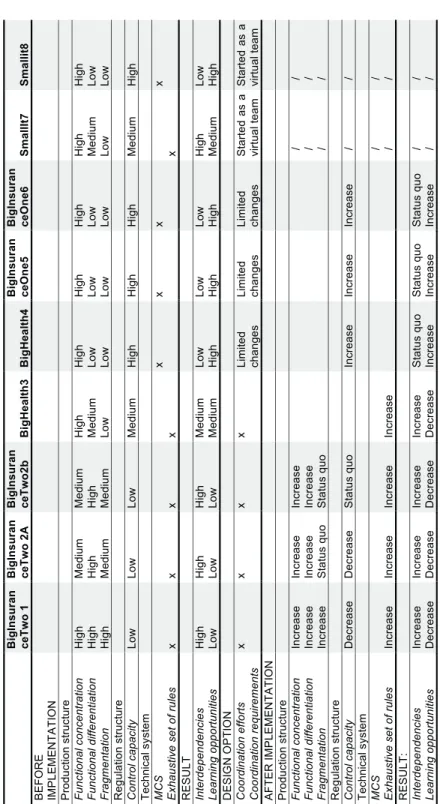 Table 3.1: Overview of Results Within-case Analysis