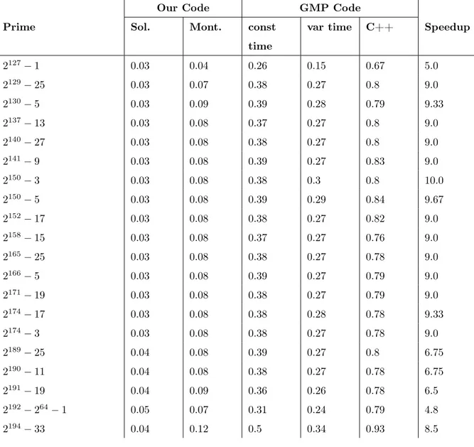 Table A.1: Full 64-bit benchmark data. Our code tried both Solinas and Montgomery implementations for each prime, and we test against three GMP-based  implementa-tions: one that is constant-time (gmpsec), one that is variable time (gmpvar), and GMP’s C++ A