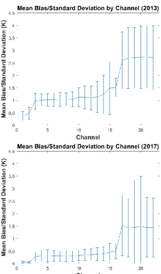 Fig.  7:  The  mean bias  and  standard deviation  by  channel  for  the  2013 and 2017 datasets