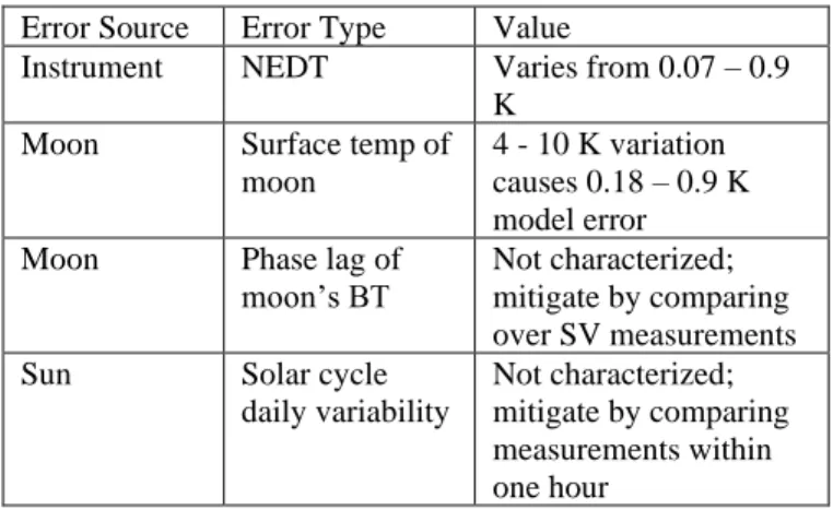 Table 6: Error Sources for ATMS Lunar Intrusions  Error Source  Ref Value  Type  Notes 