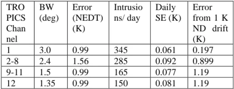 Table 10: Solar Intrusion Daily Standard Error by Channel  TRO PICS  Chan nel  BW  (deg)  Error  (NEDT) (K)  Intrusions/ day  Daily  SE (K)  Error  from 1 K ND  drift (K)  1  3.0  0.99  345  0.061  0.197  2-8  2.4  1.56  285  0.092  0.899  9-11  1.5  0.99 