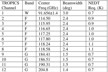 Table 1: TROPICS Channel Characteristics  TROPICS  Channel  Band   Center  Freq (GHz)  Beamwidth (deg)  NEDT  Req