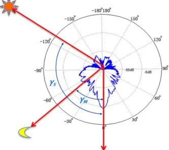 Fig. 2: This example polar plot shows the separation angle between  the antenna boresight and the moon ( γ M ) and sun ( γ S ) vectors