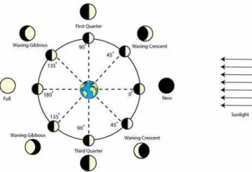 Figure 4 shows an example diagram of the moon phase angle; 