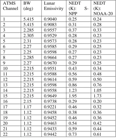 Table 3: Channel Beamwidths (BW), Lunar Emissivity, and NEDT  ATMS  Channel  BW  (deg)  Lunar  Emissivity  NEDT (K):   S-NPP  NEDT (K):  NOAA-20  1  5.415  0.9040  0.25  0.24  2  5.415  0.9083  0.31  0.28  3  2.285  0.9557  0.37  0.33  4  2.305  0.9529  0.