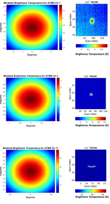 Table 4: Modeled vs ATMS Lunar Intrusion Comparison  ATMS  Channel  Beam  Filling  Fraction  Modeled peak  TB (K)  Actual  peak  TB (K)  Difference (K)  1  0.007  4.26  3.95  0.31  3  0.037  11.49  12.40  0.91  17  0.104  33.39  33.43  0.04 