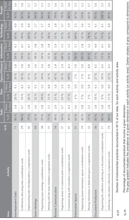 Table 2.3: The Relative Importance of the Six Dimensions of Distance  Collaboration in its Ten Activities (Based on 50% of the Coded Data)