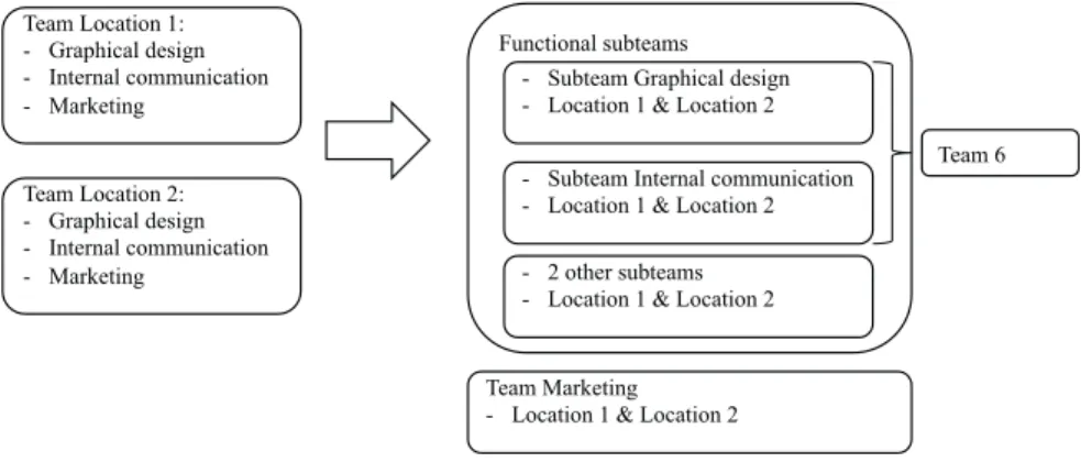 Figure 3.2: Overview of recent organizational restructuring of team 5.