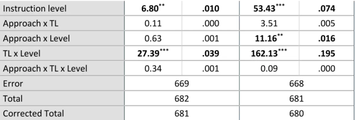 Table 5 Estimated marginal means for Easiness and Attractiveness 