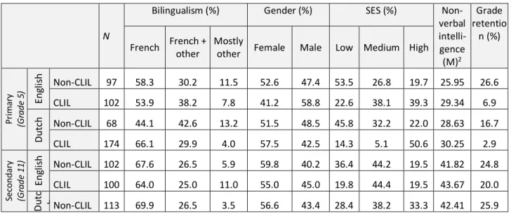 Table 1 displays the participants’ background characteristics. Bilingualism refers to the language  dominance of the pupils outside school and shows that 93.2% speaks French (64.9% exclusively and  28.3% in combination with another unspecified language)