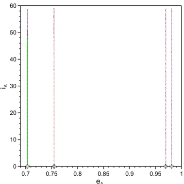 Figure 10: Results of the N -body simulations when we considered architectures in the 3D-ERTBP for each symmetric configuration shown in Fig