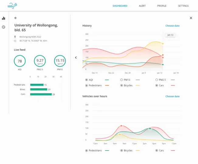 Figure 8. The web-based interactive dashboard used to represent the collected data from the different sensors deployed for the Liverpool project