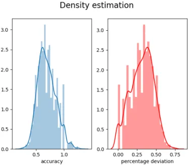 Figure 9. Kernel density estimation of the accuracy (left) and percentage deviation (right) computed across the 4500 frames of the Oxford dataset.