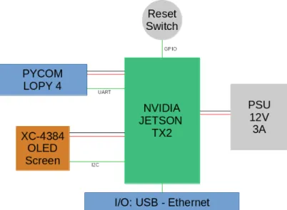 Figure 3. Simplified diagram of the sensor. The core of the sensor is the Jetson TX2 handling the video analytics, the USB and Ethernet connectivity and powering the LoPy 4 and the OLED screen