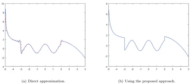 Fig. 2. Interpolation of the function f 1 using 80 nodes and d = 8 in the FH interpolant