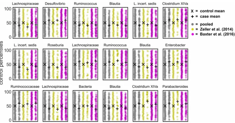Table 1). Indeed, there were no genera that were significant across all studies in the majority of diseases studied (I = 0; Table 1)