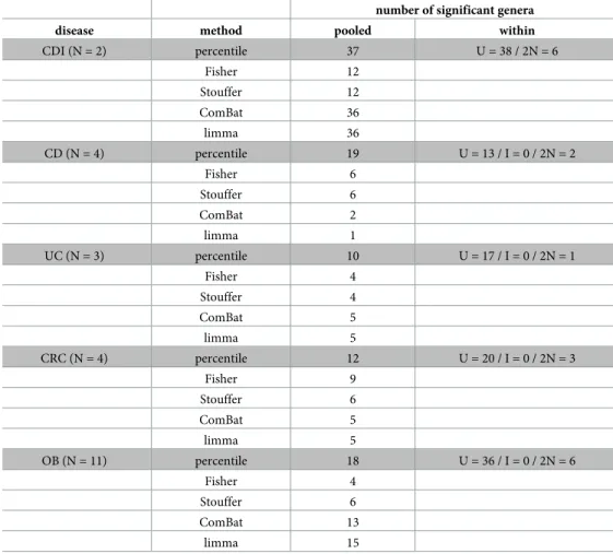 Table 1. Normalization methods impact the number of significant genus-level associations between cases and controls across multiple diseases.