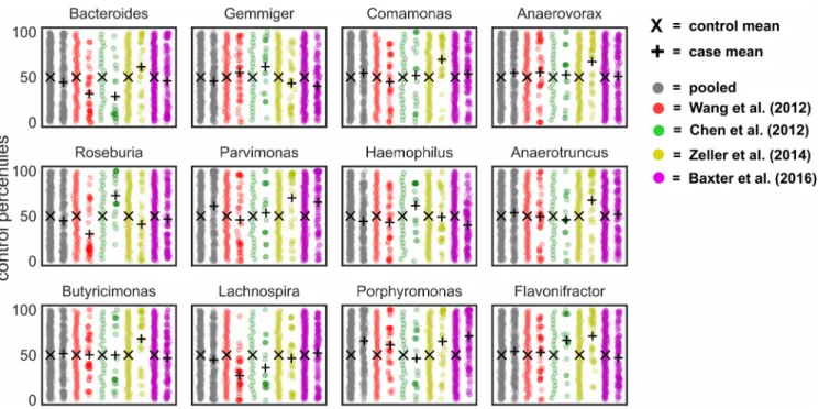 Fig 6. Genera that show a significant difference between CRC cases and controls within a given study, but not after pooling