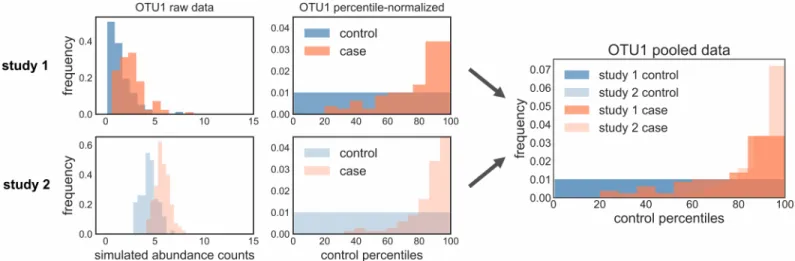 Fig 1. Percentile-normalization procedure converts case and control values into percentiles of the control distribution, which allows for pooling of normalized data across studies