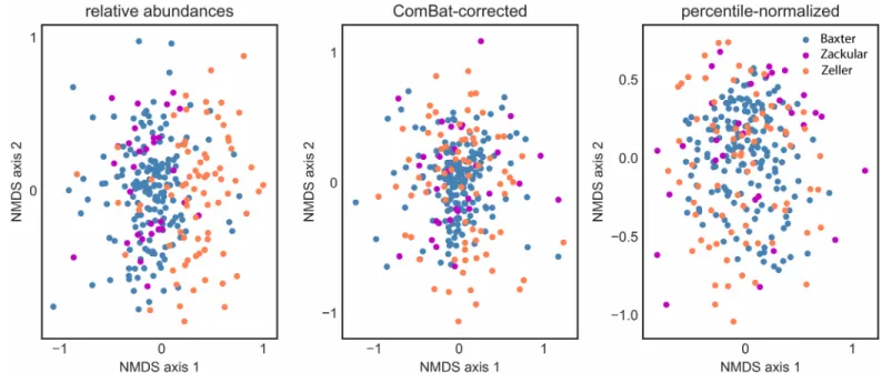 Fig 2. Batch effects between healthy controls from different studies can be reduced by ComBat and percentile-normalization