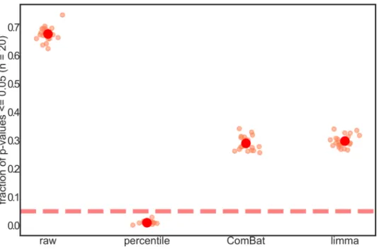 Fig 4. False positive rates are reduced by batch-correction methods. Random sets of 40 Baxter controls and random sets of 40 Zeller controls were selected for null case-control comparisons (20 iterations)