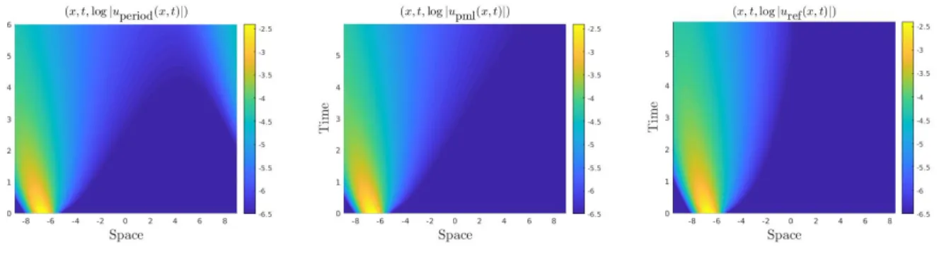 Figure 7: Example 5. Solution {(x, t, log |u(x, t)|), (x, t) ∈ D × [0; T ]} with periodic boundary conditions (no FPMLs) (Left), with FPML of Type I (Center) and reference solution (Right).