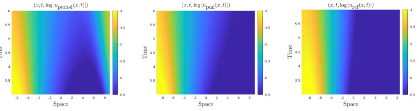 Figure 8: Example 5. Solution {(x, t, log |u(x, t)|), (x, t) ∈ D × [T /2, T ]} with periodic boundary conditions (Left), FPML with absorption function of Type I (Center), and reference solution (Right).