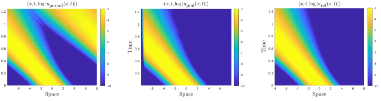 Figure 10: Example 6. Solution {(x, t, log |u(x, t)|), (x, t) ∈ D × [0; T]} with periodic boundary conditions (Left), FPML with absorption function of Type I (Center) and reference solution (Right).