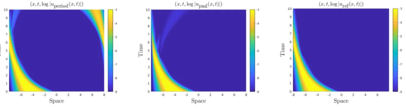 Figure 12: Example 7. Solution {(x, t, log |u(x, t)|), (x, t) ∈ D × [0; T]} with periodic boundary conditions (Left), FPML with absorption function of Type I (Center) and reference solution (Right).